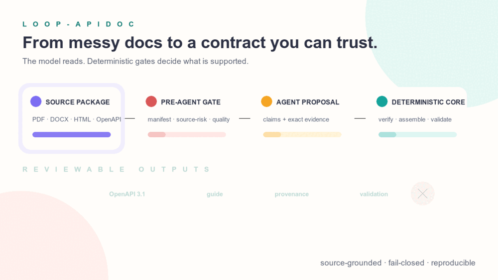 loop-apidoc 從異質來源、讀取前風險閘、agent claim 提案到確定性驗證與可審查產物的循環流程動畫