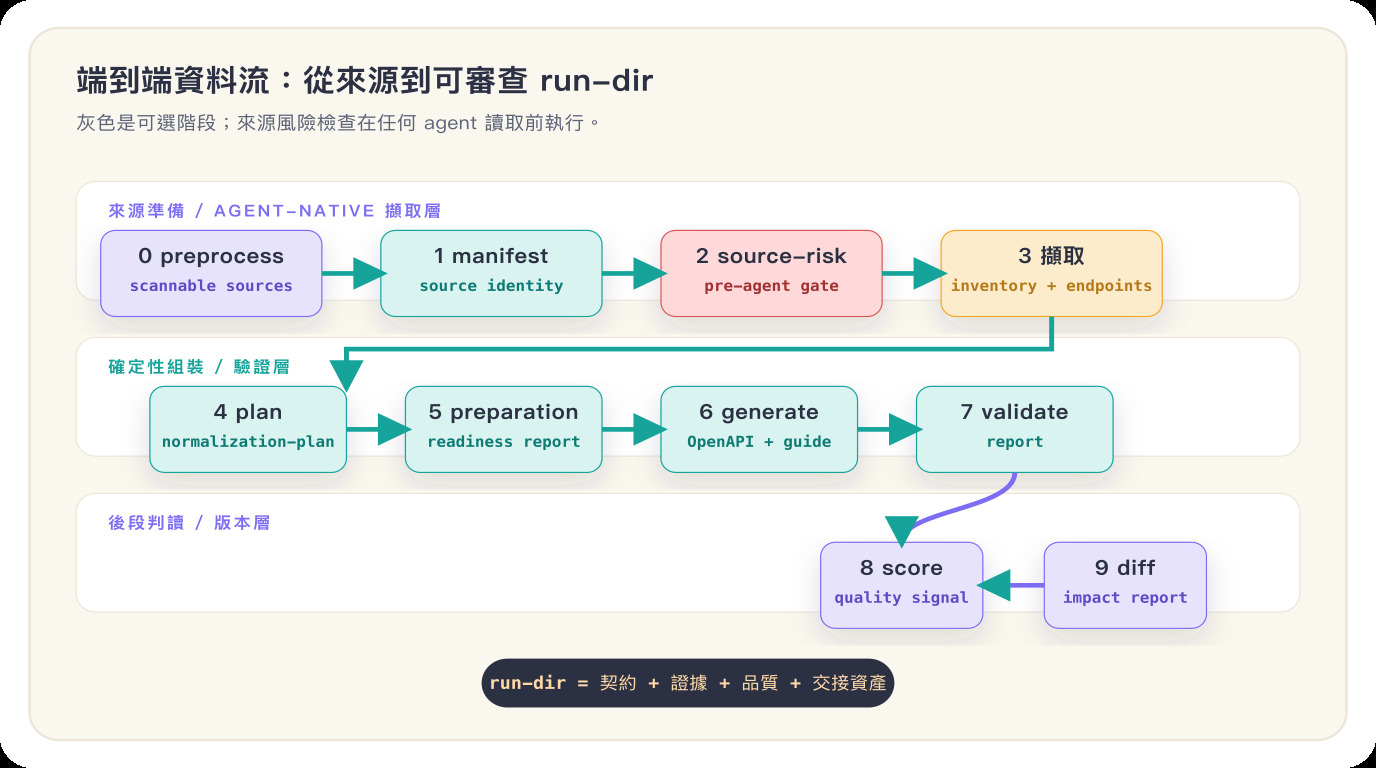 End-to-end data flow